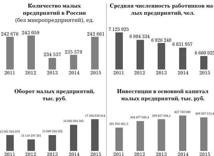 Анализ рынка малого бизнеса в россии структура тенденции перспективы
