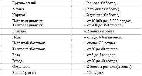 Количество солдат в дивизии российской армии структура и численность
