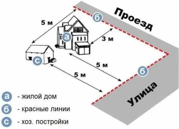 Красная линия значение и особенности