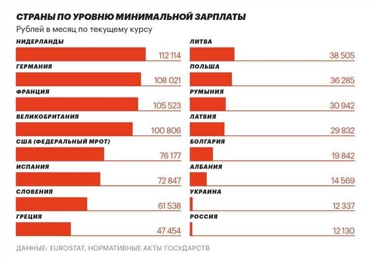 Минимальная зарплата в россии размер изменения статистика