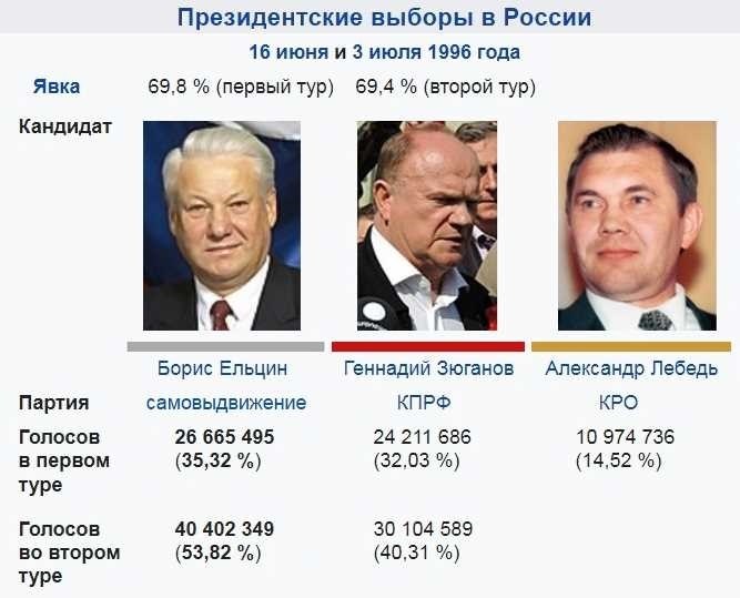 Первые президентские выборы в россии история и особенности