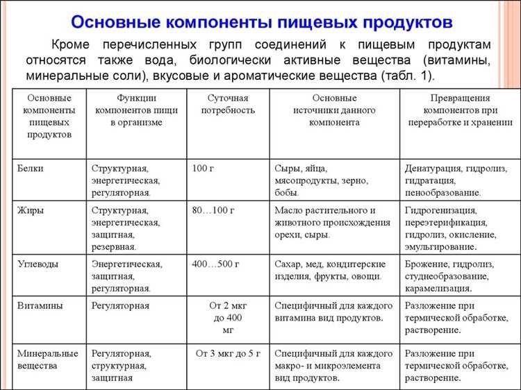 Пищевая стоимость состав и компоненты