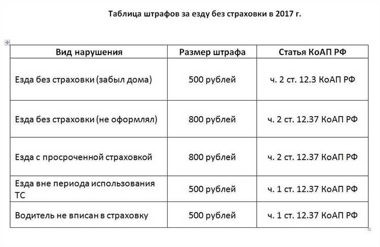 Последствия езды без страховки штрафы проблемы и риски