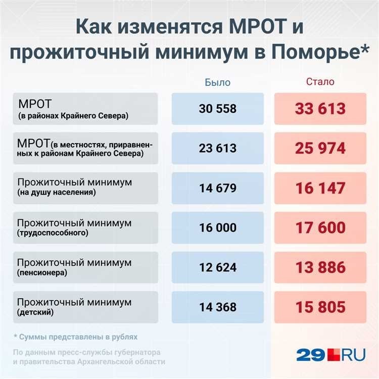 Прожиточный минимум в волгоградской области стоимость нормативы расчеты